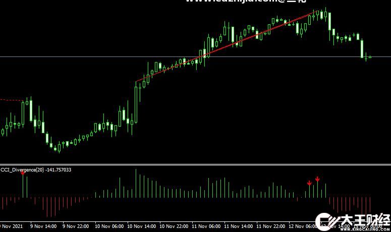 MT4 Cci divergence indicator外匯順勢(shì)指標(biāo)下載