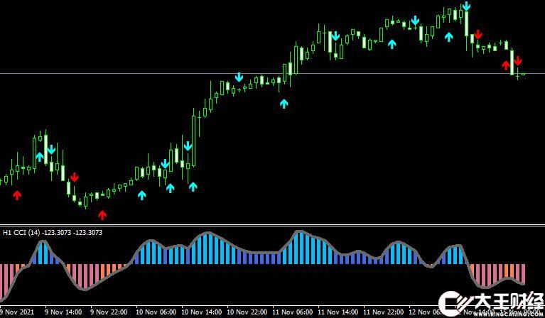 MT4 Cci mtf advanced alerts順勢(shì)指標(biāo)外匯指標(biāo)下載