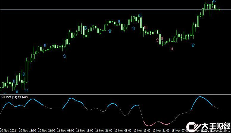MT4 CCI nrp mtf advanced alerts外匯順勢指標(biāo)下載