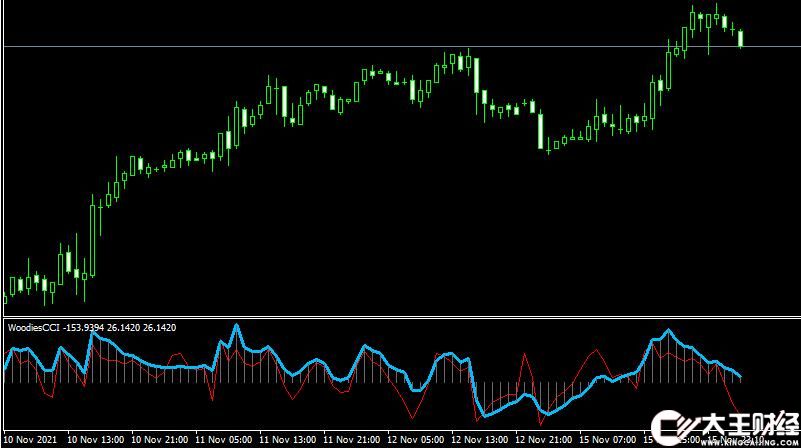 MT4 WoodiesCCI Metatrader Mt4外匯順勢指標(biāo)下載