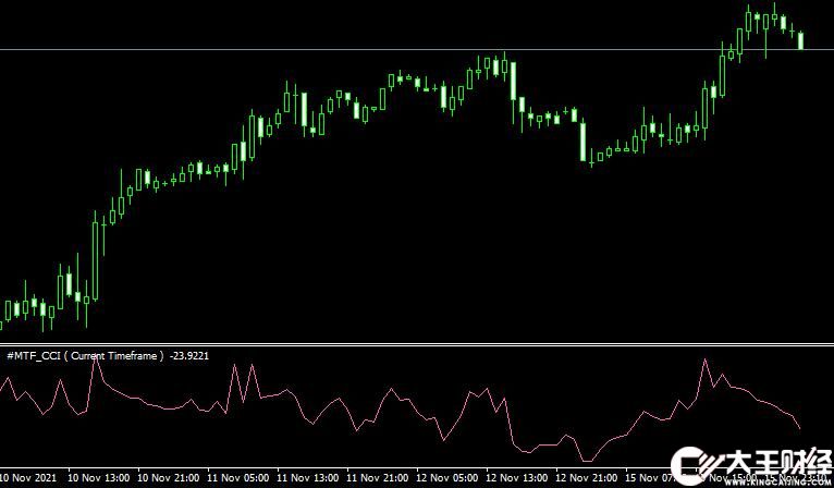 MT4 vMTF CCI forex mt4 free外匯順勢指標(biāo)下載