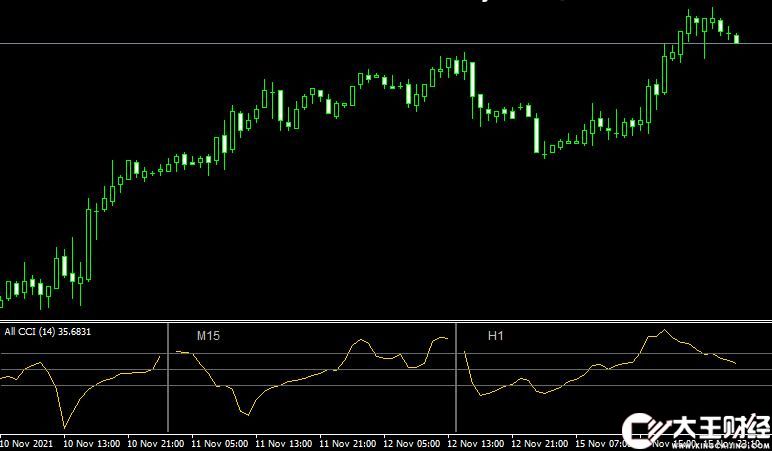MT4 All CCI mt4 indicator外匯順勢指標(biāo)下載