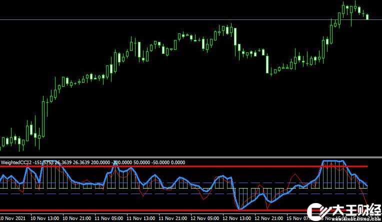 MT4 WeightedCCI2 forex mt4 free外匯順勢指標(biāo)下載