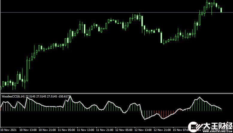 MT4 Wcci Chart forex mt4 free外匯順勢指標(biāo)下載