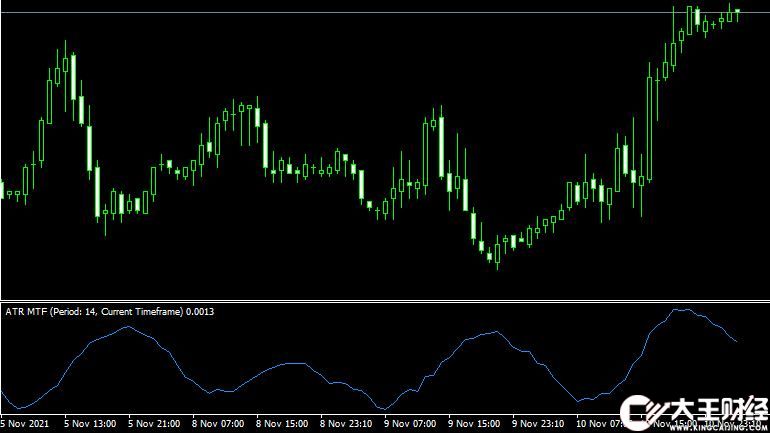 MT4 Average True Range MTF外匯均幅指標(biāo)下載