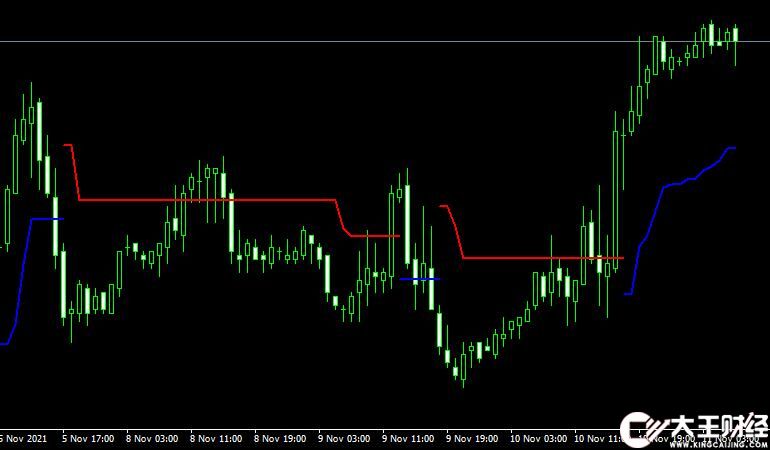 MT4 NRTR_ATR_STOP forex外匯均幅指標(biāo)下載