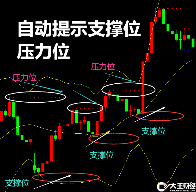 自動提示支撐位壓力位,點點壓力,二元外匯黃金原油短線MT4指標下載