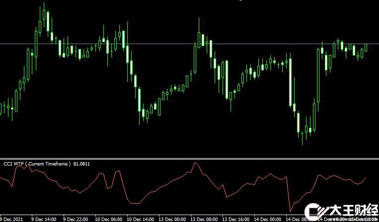 MT4 Cci mtf oscillator外匯震蕩指標(biāo)下載