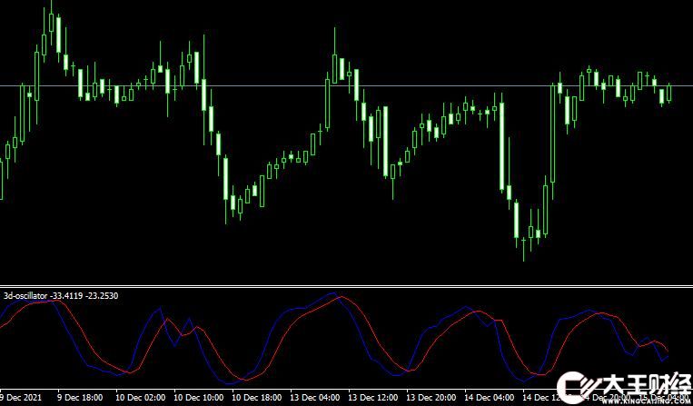 MT4 3d oscillator外匯震蕩指標(biāo)下載