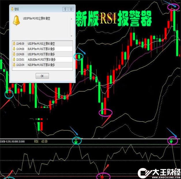 RSI極限反轉(zhuǎn)報(bào)警MT4指標(biāo)外匯恒指二元分析模板看盤下載