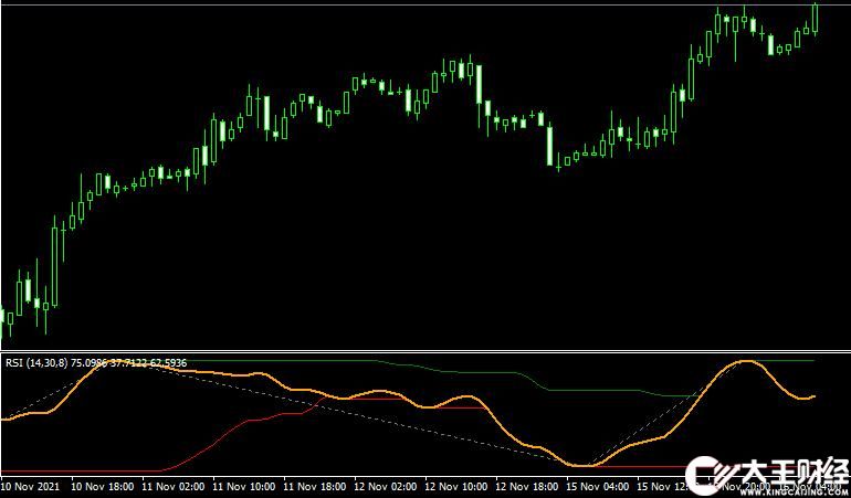 MT4 Rsi channel外匯通道指標(biāo)下載