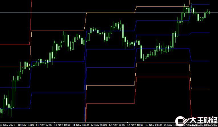 MT4 Stopd levels mtf外匯通道指標(biāo)下載