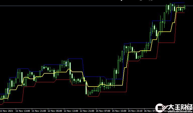 MT4 MTF Fractals Channel外匯通道指標(biāo)下載
