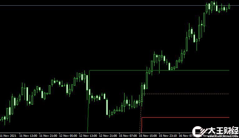 MT4 VIP Dynamic Support Resistance外匯通道指標(biāo)下載