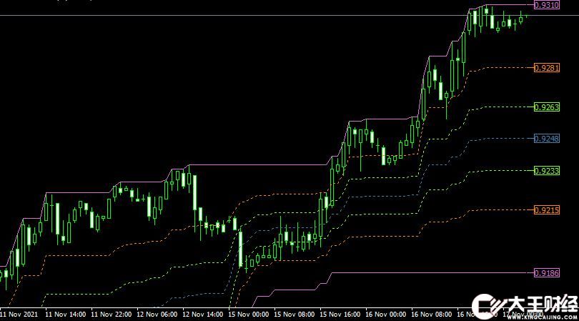 MT4 DF Donchian Fibo外匯通道指標(biāo)下載