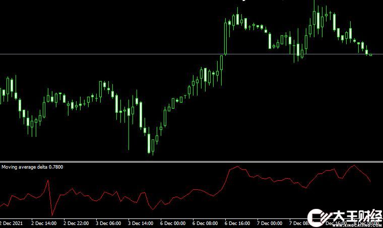 MT4 Moving average delta外匯均線指標(biāo)下載