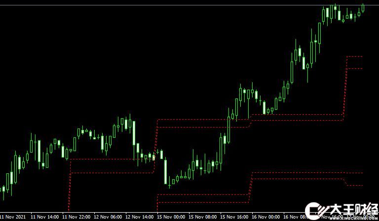 MT4 RES-SUP forex外匯通道指標(biāo)下載