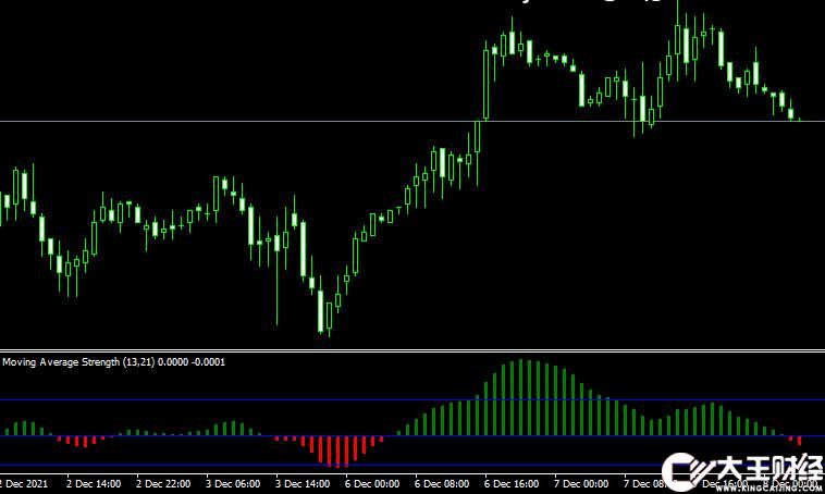 MT4 Moving average strength外匯均線指標(biāo)下載