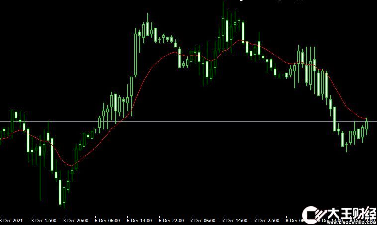 MT4 Ema indicator外匯均線指標下載