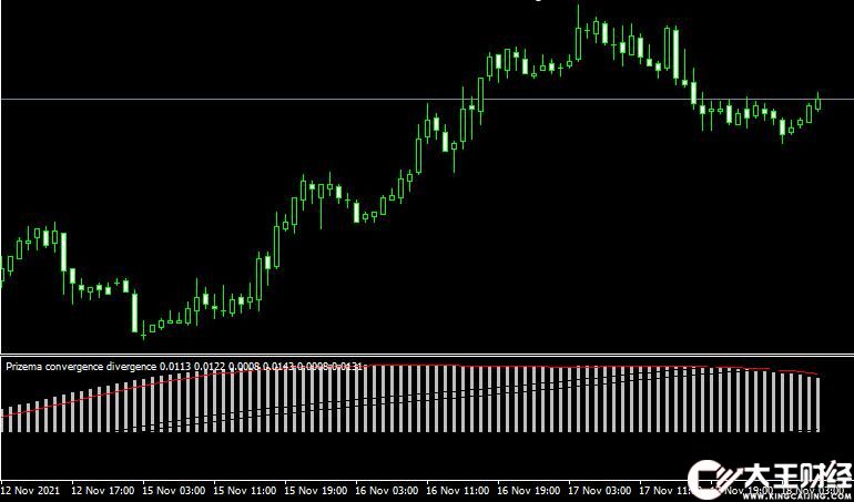 MT4 Prizema convergence divergence外匯背離指標(biāo)下載