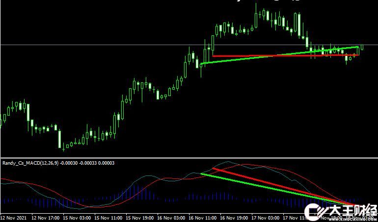 MT4 Macd divergence外匯背離指標(biāo)下載