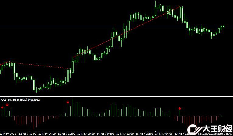 MT4 Cci divergence外匯背離指標(biāo)下載
