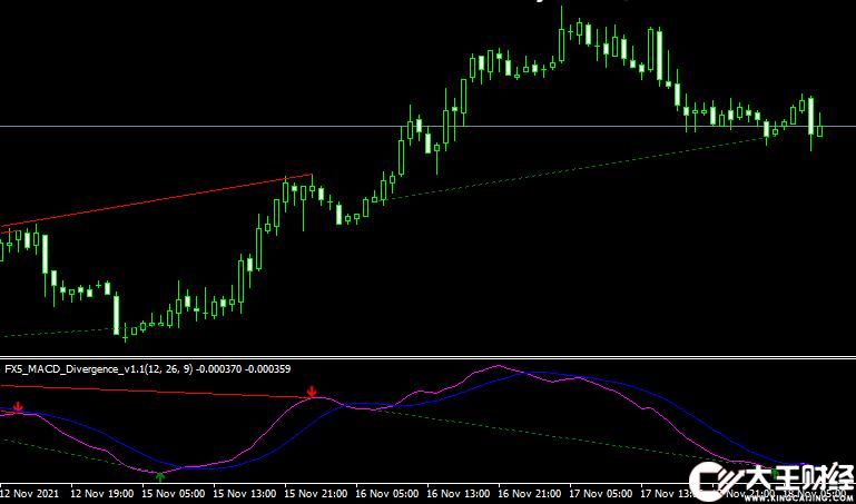 MT4 FX5 MACD Divergence V1_1外匯背離指標(biāo)下載