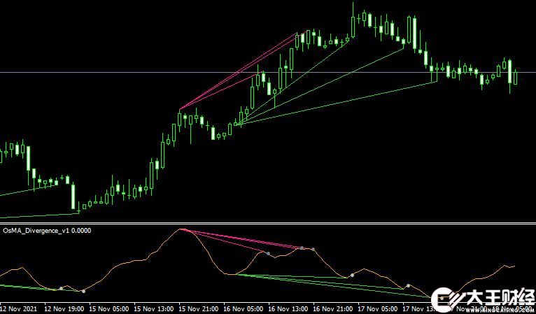 MT4 OsMA Divergence v1外匯背離指標(biāo)下載