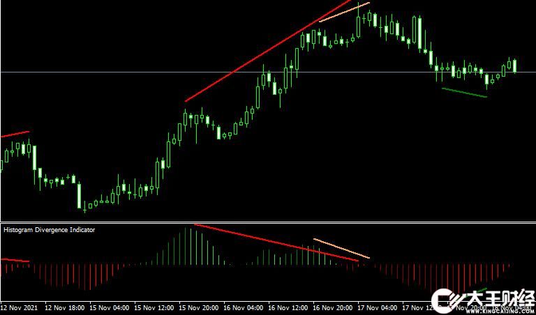 MT4 Histogram Divergence外匯背離指標(biāo)下載