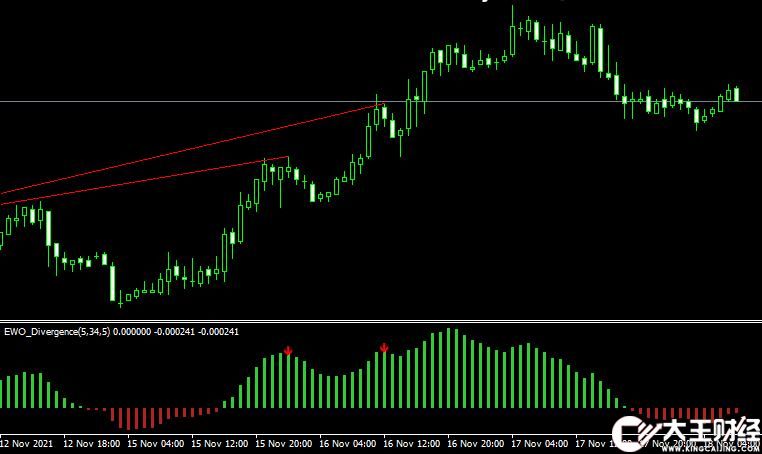 MT4 Ewo divergence外匯背離指標(biāo)下載