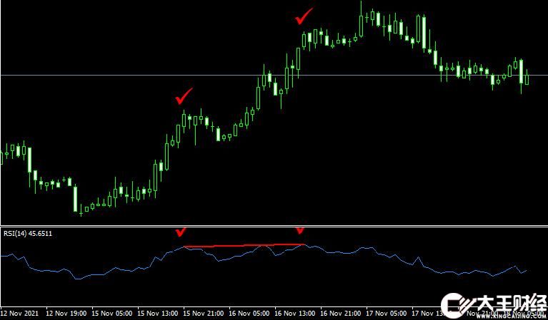 MT4 RSI FWA forex外匯背離指標(biāo)下載