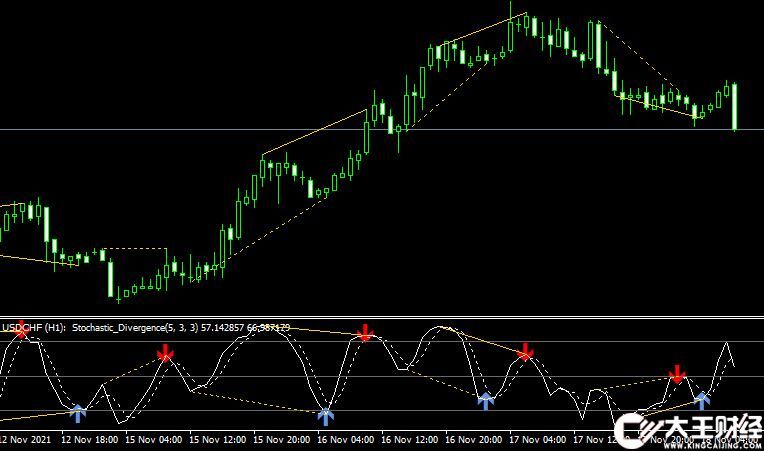 MT4 Stochastic Divergence外匯背離指標(biāo)下載