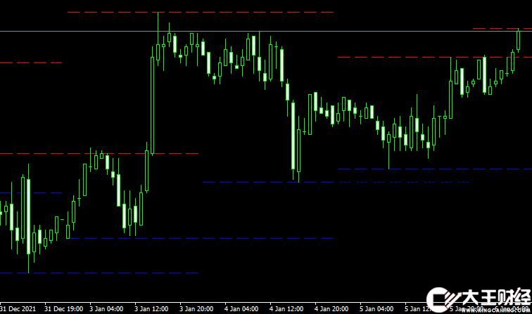 MT4 Support and Resistance FOREX外匯支撐阻力指標下載