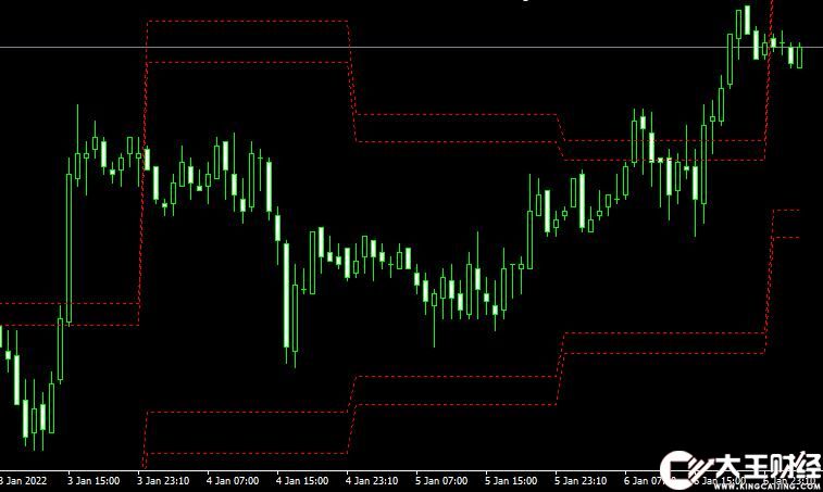 MT4 RES-SUP forex外匯支撐阻力指標(biāo)下載