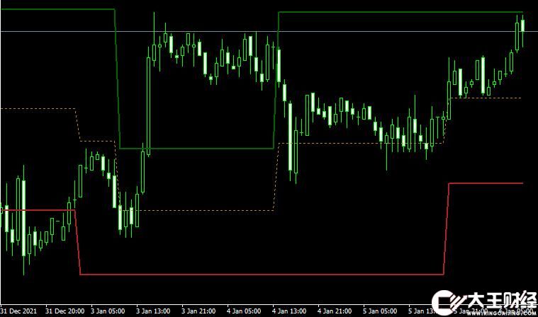 MT4 VIP Dynamic Support Resistance外匯支撐阻力指標(biāo)下載