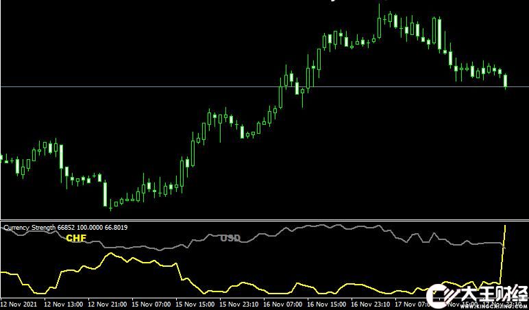 MT4 Currency Strength No MA外匯強(qiáng)弱指標(biāo)下載