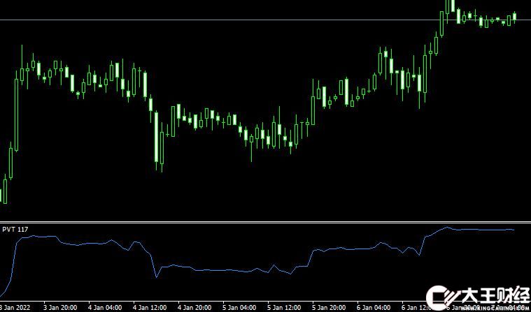 MT4 Price volume trend外匯成交量指標下載