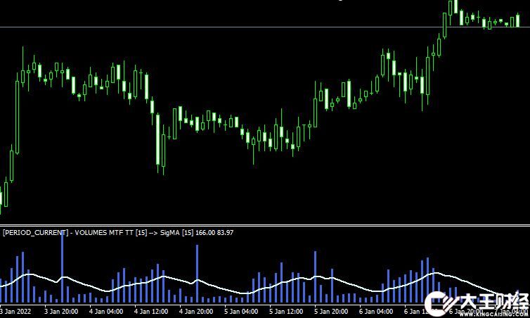 MT4 Volumes mtf signal ma外匯成交量指標下載