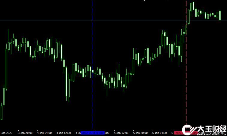 MT4 Volume profile on time range外匯成交量指標下載