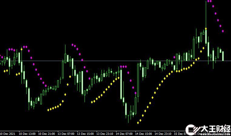 MT4 Parabolic sar color with alert外匯拋物線指標(biāo)下載