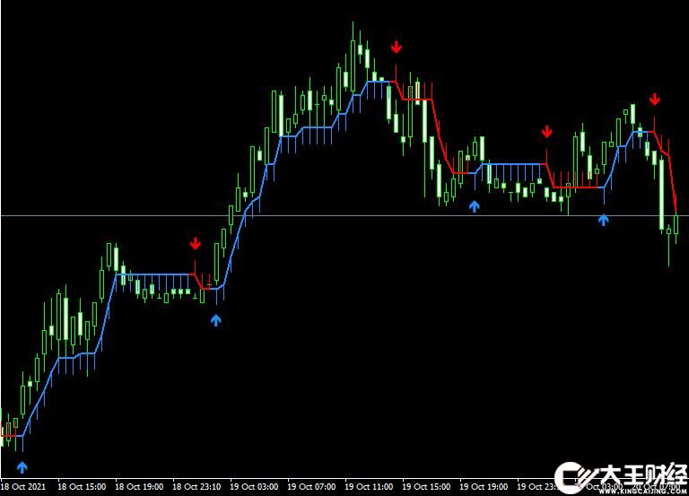 MT4 Half Trend Buy Sell外匯箭頭指標下載