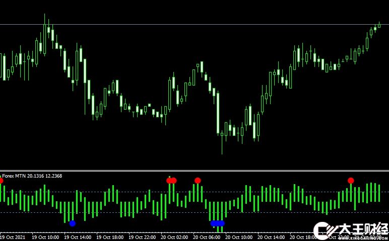 MT4 Forex MTN外匯箭頭指標(biāo)下載
