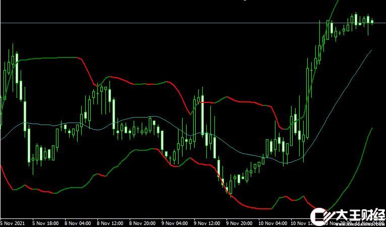 MT4 Bollinger Bands Bicolor外匯波段指標(biāo)下載
