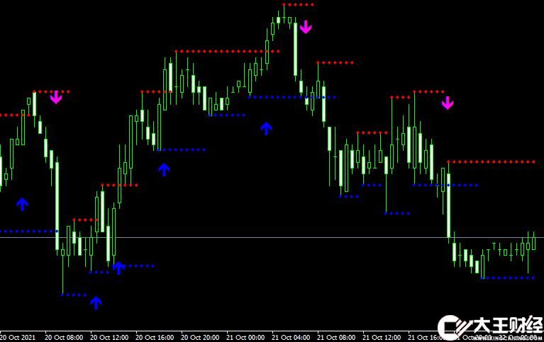 MT4 Support and Resistance Breakout外匯箭頭指標(biāo)下載