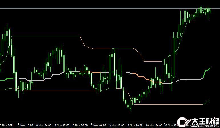 MT4 Quantile Bands外匯波段指標(biāo)下載
