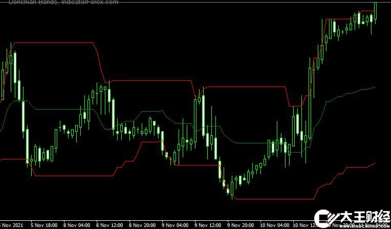 MT4 Donchian Bands外匯波段指標(biāo)下載
