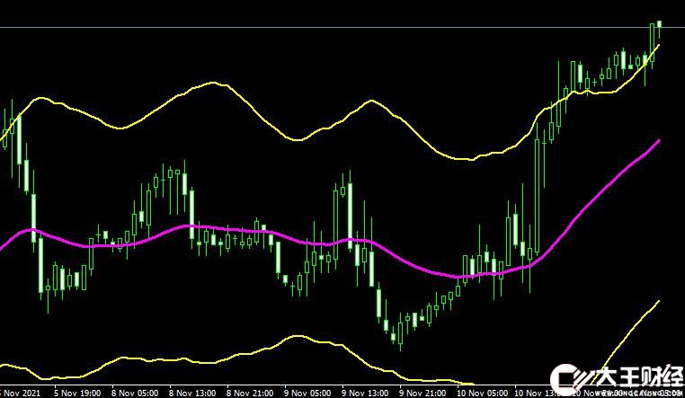 Trend Bands外匯波段指標(biāo)下載MT4
