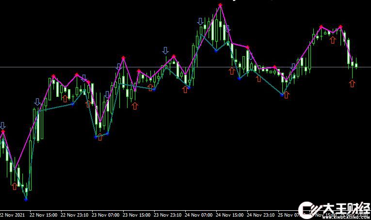 MT4 FractalsaSignalgdiapazon外匯分形指標下載