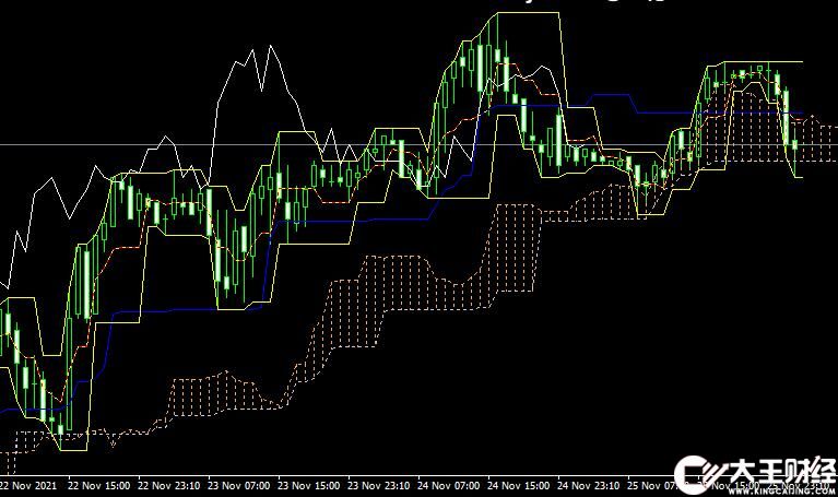 MT4 Fractal Ichimoku v1外匯分形指標下載