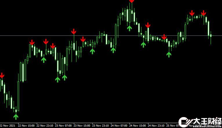 MT4 Advanced Fractals外匯分形指標下載